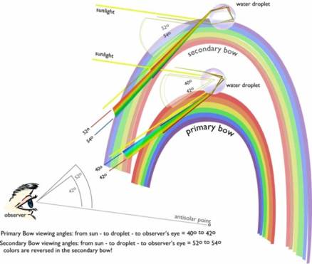 explicacion de arco iris doble